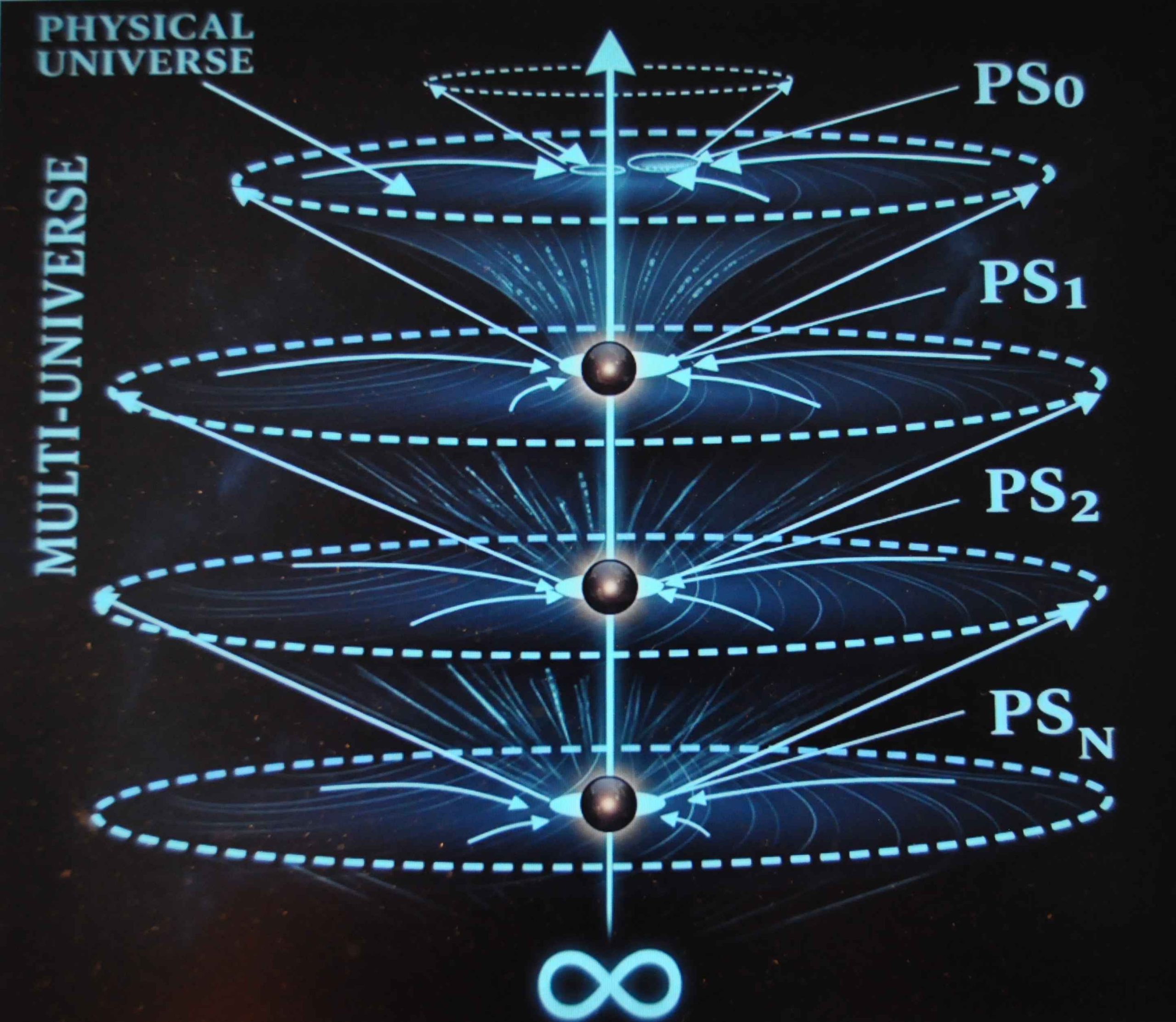 Diagram of successive levels labelled PS0, PS1, PS2 and PSn, connected by blue lines and arrows, with an infinity symbol below.