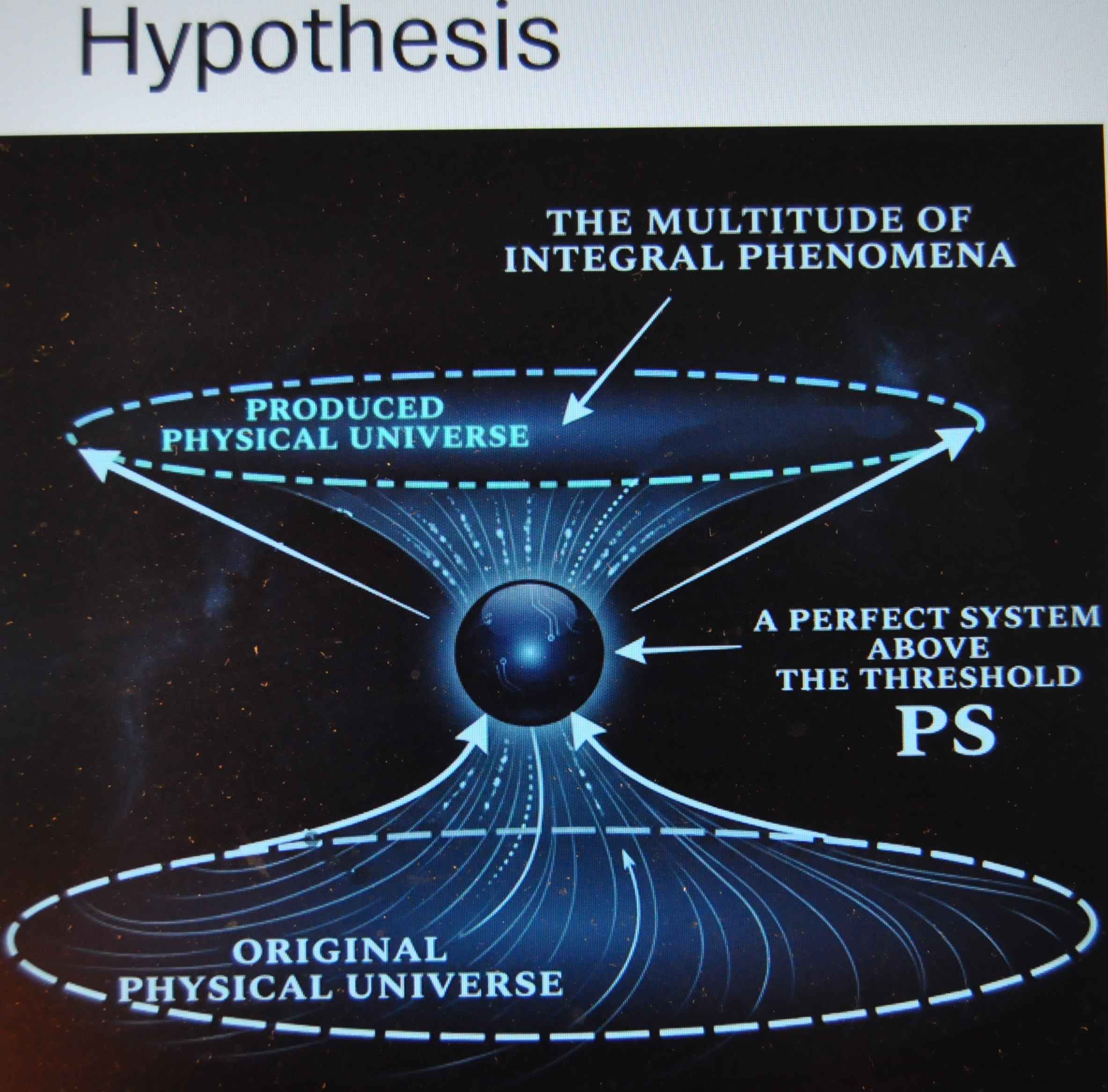 Diagram showing a central system labelled PS connected by blue lines and arrows to a produced physical universe above and an original physical universe below.